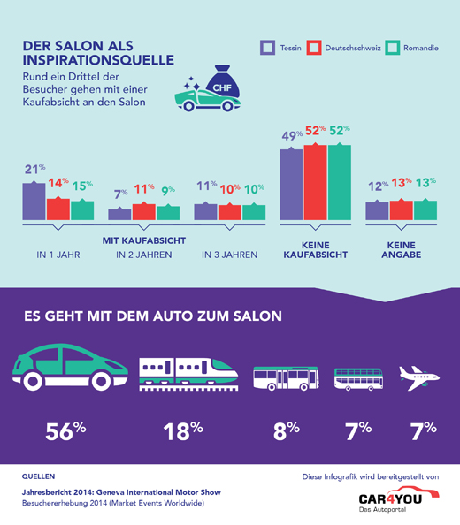 Infografik Autosalon Genf. Infografik car4you.ch