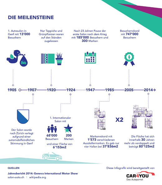Autosalon Genf Infografik zu den Meilensteinen. car4you
